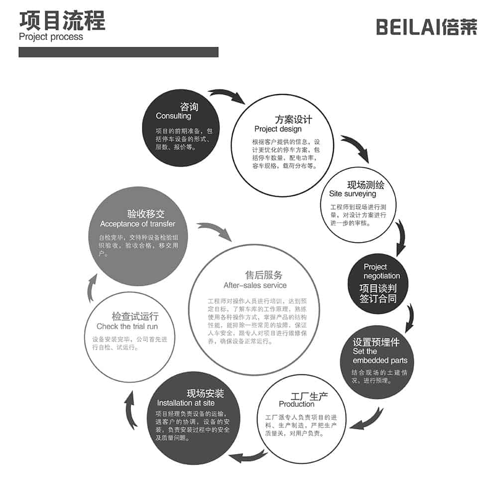甘肅蘭州倍萊項目流程.jpg