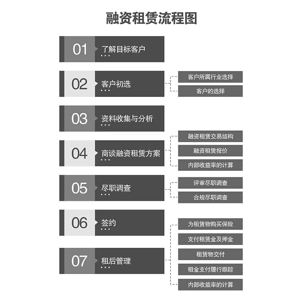 甘肅蘭州融資租賃流程圖.jpg
